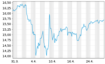 Chart UBS IRL ETF-MS.ACWI CL.PA.AL. - 1 Monat