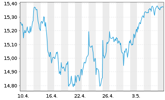Chart UBS IRL ETF-MS.ACWI CL.PA.AL. - 1 mois