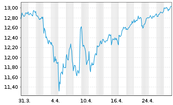 Chart UBS IRL ETF-MSCI Jap.CL.PA.AL. - 1 Monat