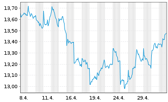 Chart UBS IRL ETF-MSCI Jap.CL.PA.AL. - 1 mois