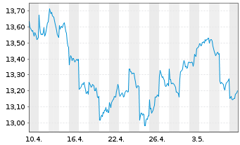 Chart UBS IRL ETF-MSCI Jap.CL.PA.AL. - 1 Month