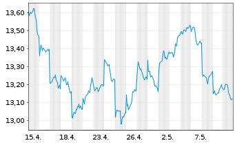 Chart UBS IRL ETF-MSCI Jap.CL.PA.AL. - 1 Monat