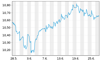 Chart UBS IRL ETF-Em.Mkts CL.PA.AL.USD - 1 Monat