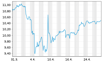 Chart UBS IRL ETF-Em.Mkts CL.PA.AL.USD - 1 Monat