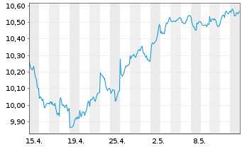 Chart UBS IRL ETF-Em.Mkts CL.PA.AL.USD - 1 mois