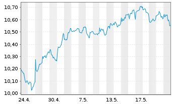 Chart UBS IRL ETF-Em.Mkts CL.PA.AL.USD - 1 Month