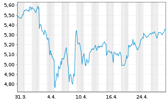 Chart iShs 3-MSCI Wld Par.Al.Clim. USD - 1 mois