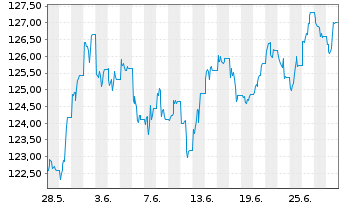 Chart UBS IFS-CMCI Com.C.X-Ag.SF ETF USD - 1 Month