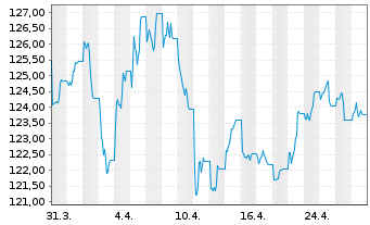 Chart UBS IFS-CMCI Com.C.X-Ag.SF ETF USD - 1 Month