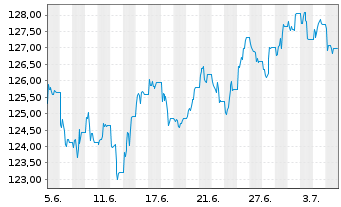 Chart UBS IFS-CMCI Com.C.X-Ag.SF ETF USD - 1 mois