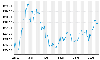 Chart UBS IFS-CMCI Com.C.X-Ag.SF ETF Hgd EUR - 1 Monat