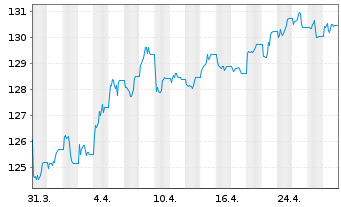 Chart UBS IFS-CMCI Com.C.X-Ag.SF ETF Hgd EUR - 1 Monat