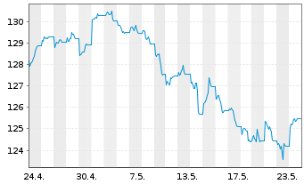 Chart UBS IFS-CMCI Com.C.X-Ag.SF ETF Hgd EUR - 1 mois