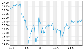 Chart UBS(Irl)ETF-USA ESG Un.LCS. - 1 Month