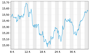 Chart UBS(Irl)ETF-USA ESG Un.LCS. - 1 mois