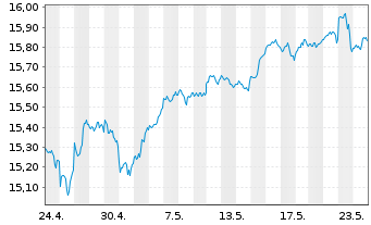 Chart UBS(Irl)ETF-USA ESG Un.LCS. - 1 Monat