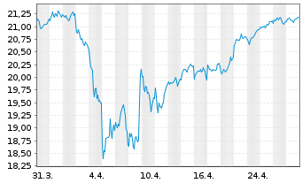 Chart UBS(Irl)ETF-EMU ESG Un.LCS. - 1 Monat