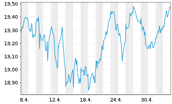 Chart UBS(Irl)ETF-EMU ESG Un.LCS. - 1 mois