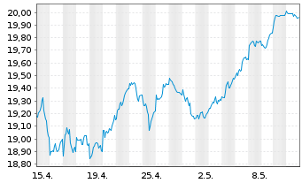 Chart UBS(Irl)ETF-EMU ESG Un.LCS. - 1 mois