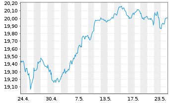 Chart UBS(Irl)ETF-EMU ESG Un.LCS. - 1 Month