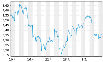 Chart UBS(Irl)ETF-Jap.ESG Un.LCS. - 1 mois