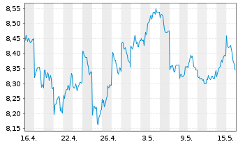 Chart UBS(Irl)ETF-Jap.ESG Un.LCS. - 1 Monat