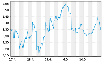 Chart UBS(Irl)ETF-Jap.ESG Un.LCS. - 1 Month