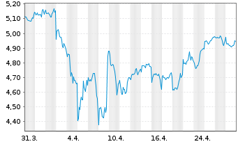 Chart HANetf ICAV-Cl.Gl.Deca.Ena.ETF - 1 Month