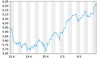 Chart HANetf ICAV-Cl.Gl.Deca.Ena.ETF - 1 Monat