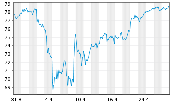 Chart Xtrack.IE-Xtr.MSCI EMU ESG ETF - 1 mois