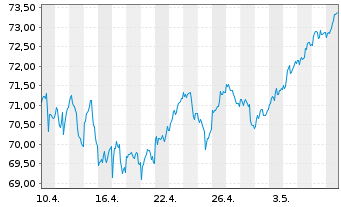 Chart Xtrack.IE-Xtr.MSCI EMU ESG ETF - 1 mois