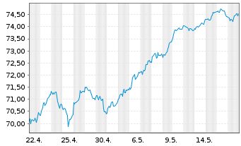 Chart Xtrack.IE-Xtr.MSCI EMU ESG ETF - 1 Month