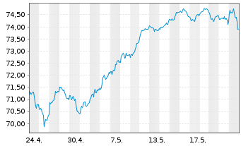 Chart Xtrack.IE-Xtr.MSCI EMU ESG ETF - 1 Monat