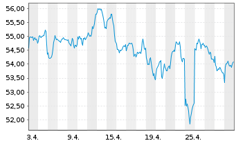 Chart Xtr.IE-Xtr.MS.US Com.Serv.ETF - 1 Month