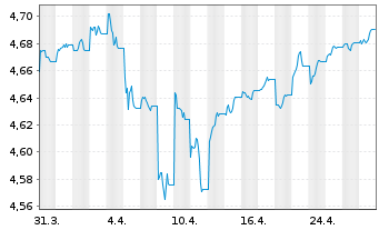 Chart VanguardFds-ESG Gl Corp.Bd ETF Reg. Shs HgdAcc. oN - 1 Month