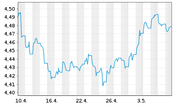 Chart VanguardFds-ESG Gl Corp.Bd ETF Reg. Shs HgdAcc. oN - 1 Monat