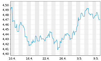 Chart VanguardFds-ESG Gl Corp.Bd ETF Reg. Shs HgdAcc. oN - 1 mois