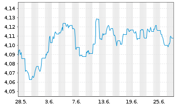 Chart VanguardFds-ESG Gl Corp.Bd ETF Reg. Shs HgdDis. oN - 1 mois