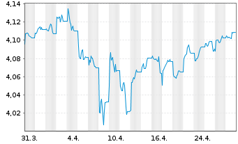 Chart VanguardFds-ESG Gl Corp.Bd ETF Reg. Shs HgdDis. oN - 1 Month