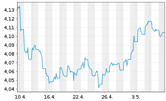 Chart VanguardFds-ESG Gl Corp.Bd ETF Reg. Shs HgdDis. oN - 1 mois