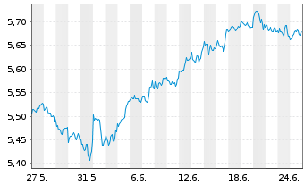 Chart VanguardFds-ESG Gl All Cap ETF - 1 Monat