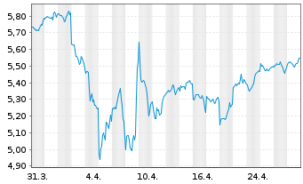 Chart VanguardFds-ESG Gl All Cap ETF - 1 Month