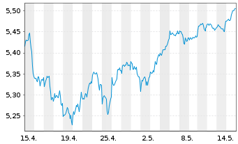 Chart VanguardFds-ESG Gl All Cap ETF - 1 mois