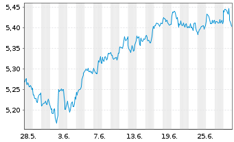 Chart VanguardFds-ESG Gl All Cap ETF - 1 Month