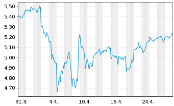 Chart VanguardFds-ESG Gl All Cap ETF - 1 Month