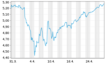 Chart FIDELITY-SRE Jap.Eq.ETF - 1 Monat