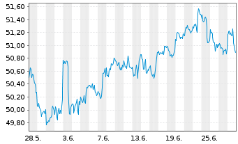 Chart INVMKTSII-S&P500 EQWGT ETF - 1 Month