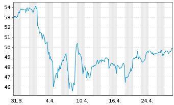 Chart INVMKTSII-S&P500 EQWGT ETF - 1 Month