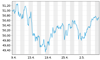 Chart INVMKTSII-S&P500 EQWGT ETF - 1 mois