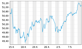 Chart INVMKTSII-S&P500 EQWGT ETF - 1 Monat